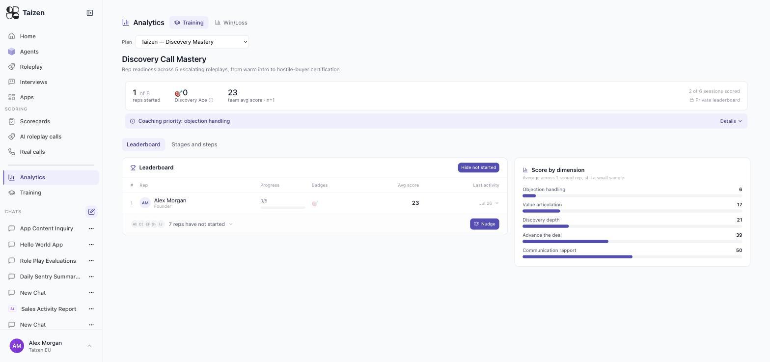 The training dashboard: reps started, certifications, team average with sample size, coaching priority, leaderboard and score by dimension