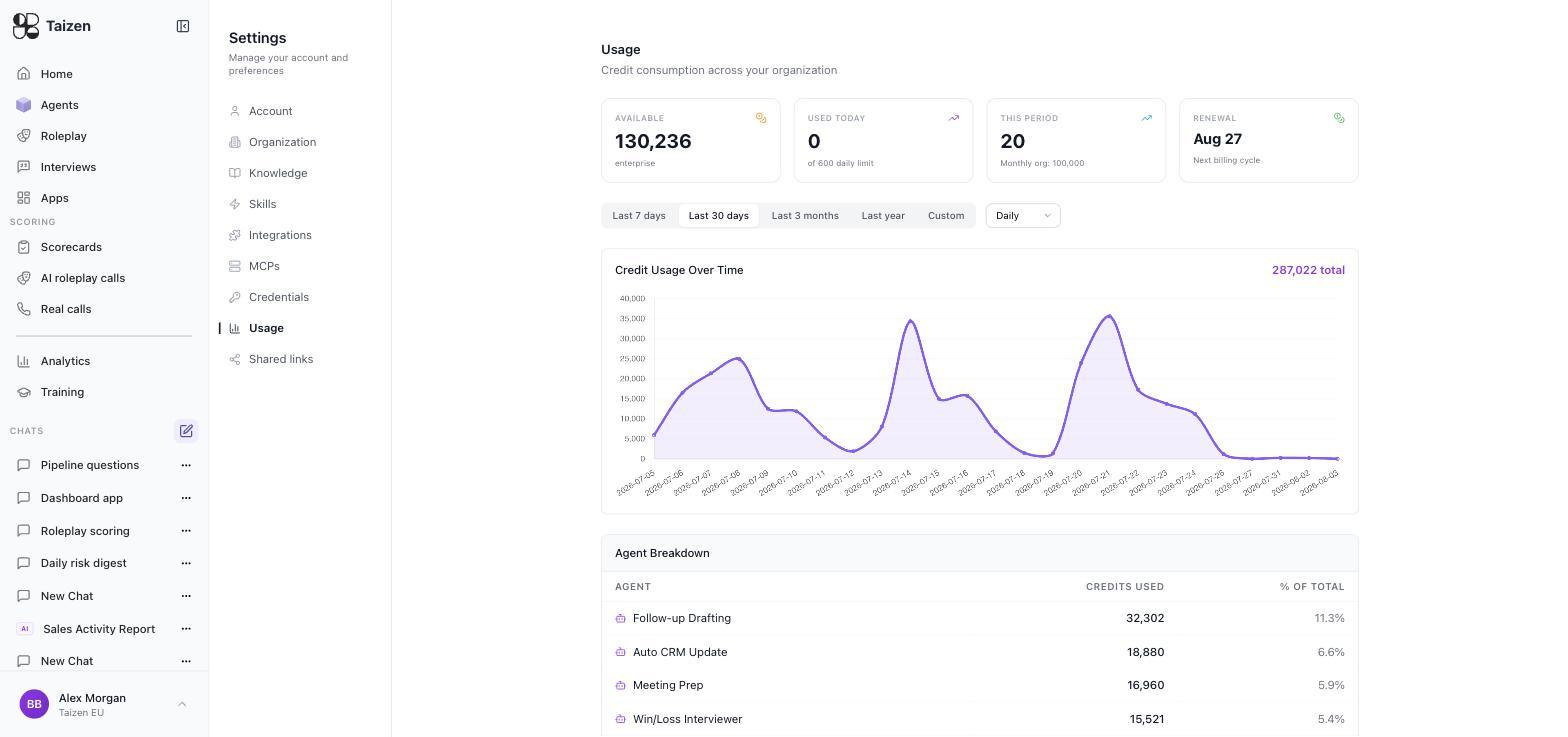 Settings, Usage: available credits, used today, this period and renewal date, above a credit-usage trend and a per-agent breakdown